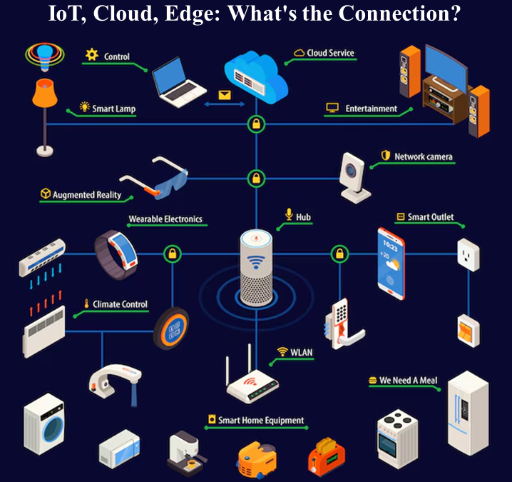 #IoTDevices #CloudComputing #EdgeComputing #SmartTechnology #DataFlow #RealTimeData #Automation #TechSynergy #FutureTech #TechInnovation