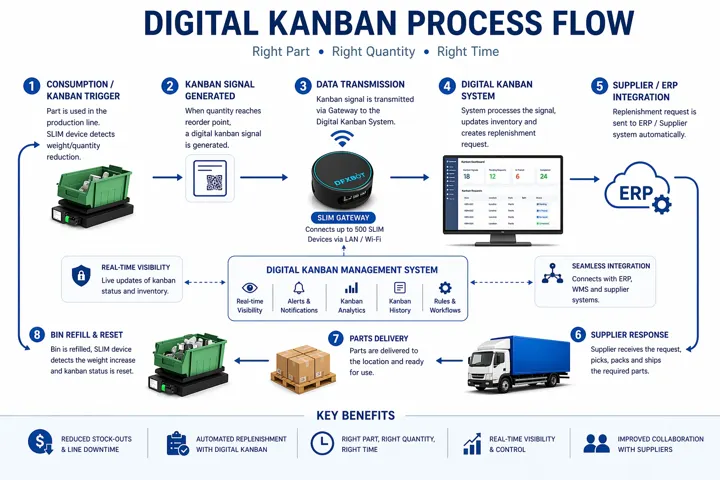 Illustration of consumption-led digital Kanban replenishment