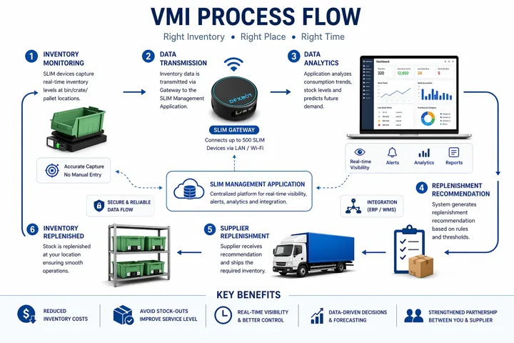 Illustration of consumption-driven vendor-managed inventory